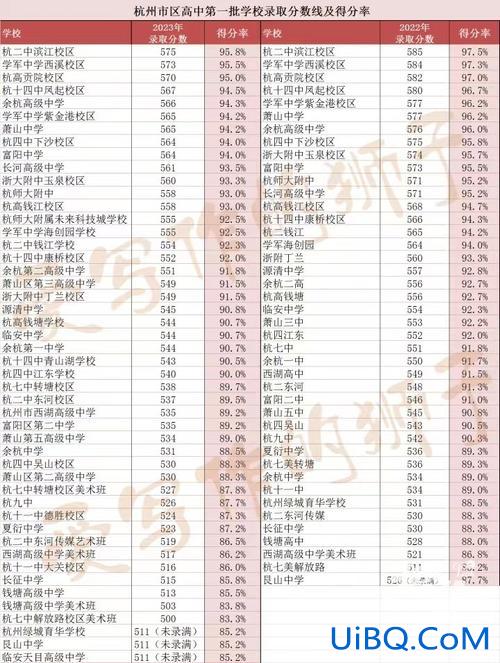 杭州高中重点升学率，杭州各高中一本率2024？