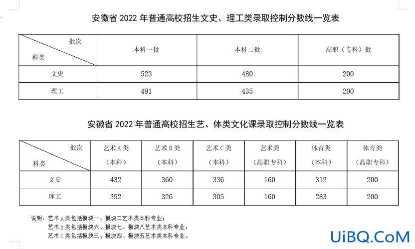 88年安徽高考升学率，安徽1990年高考人数及本科分数线？
