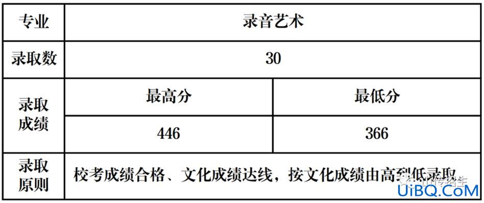 山西传媒对口升学分数 山西传媒学院录取原则？