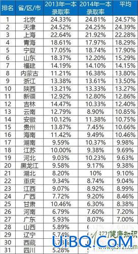 2016年各省升学率(2016年全国高考人数有多少录取)？
