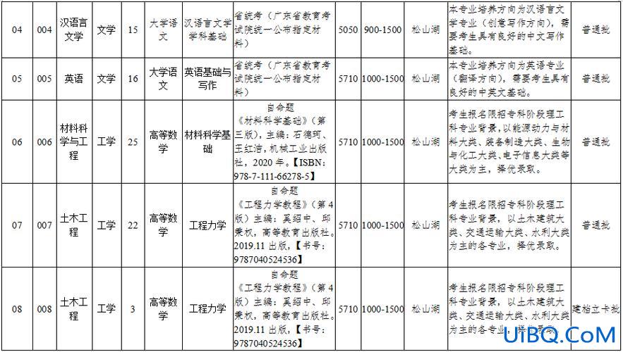 东莞职高专升本(东莞专升本学校有哪些)？
