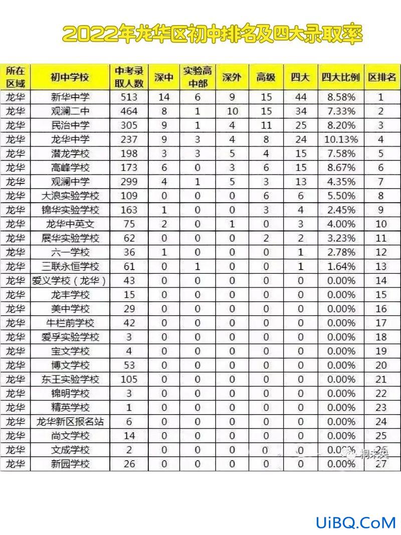 龙华中学升学率 观澜中学高考2024升学率？