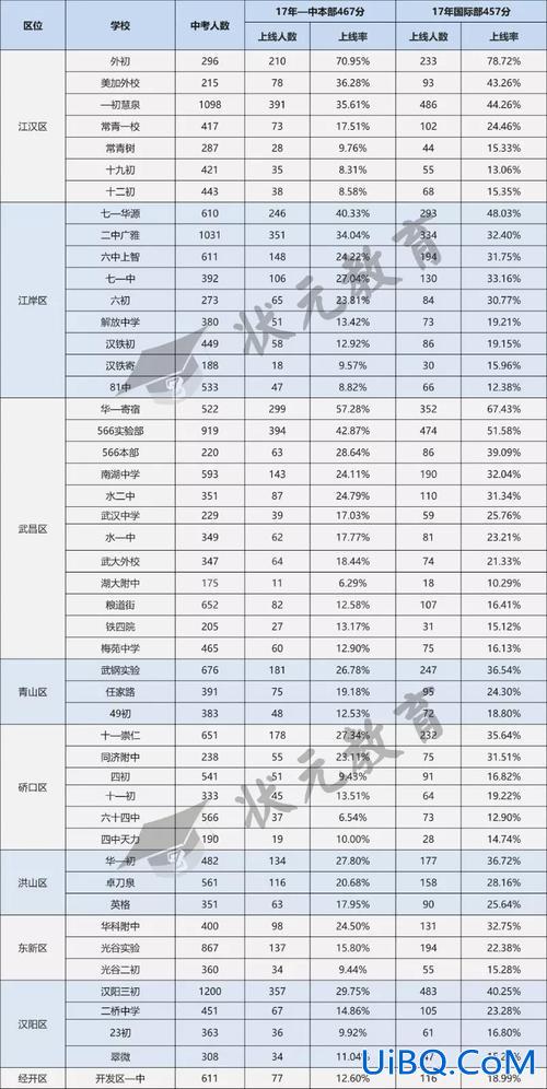 武昌区升学率高(武汉哪所中学升学率签合同)？