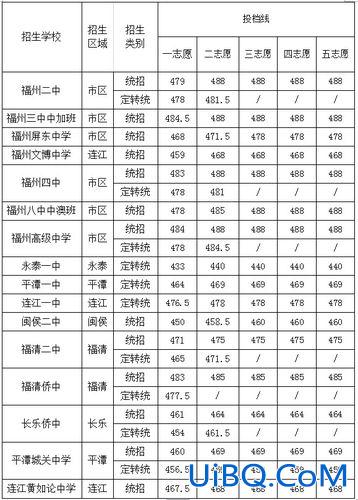 2024福州初中升学率？2024福建中考最高分？