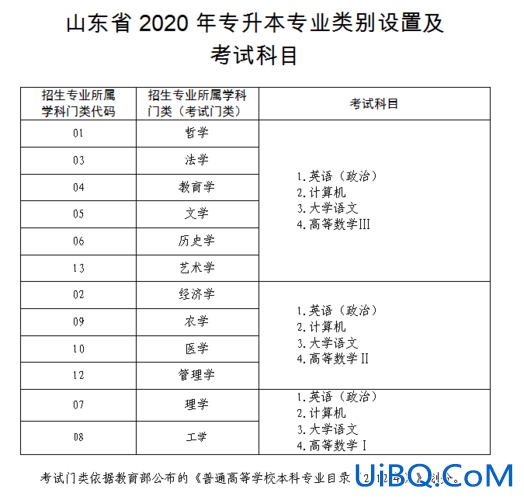 专升本靠啥？专升本需要考什么？