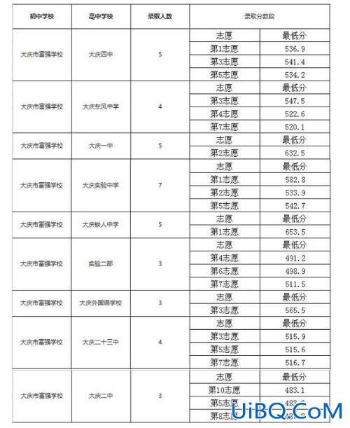 大庆各个高中的升学率(大庆初升高升学率是多少)？