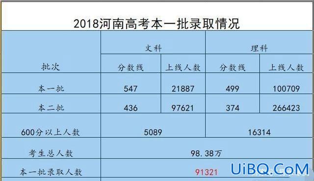 高考理科升学率高过文科，为什么文科生分数线比理科生高？