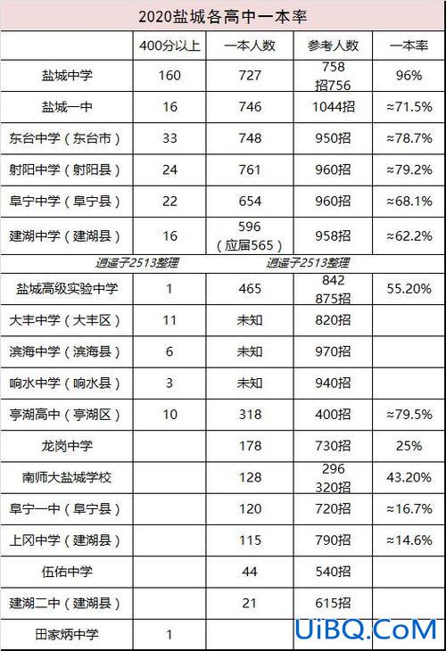 盐城高中升学率(盐城经贸综合高中今年的本科率是多少)？
