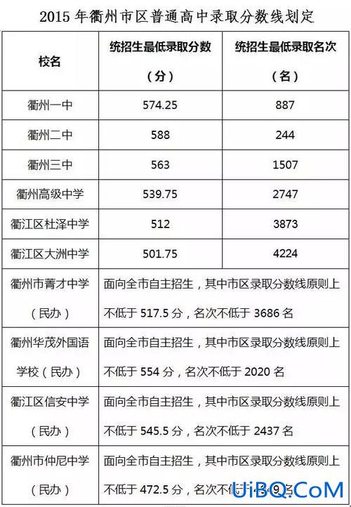 衢州高中升学率 衢州高级中学，高考上线率？