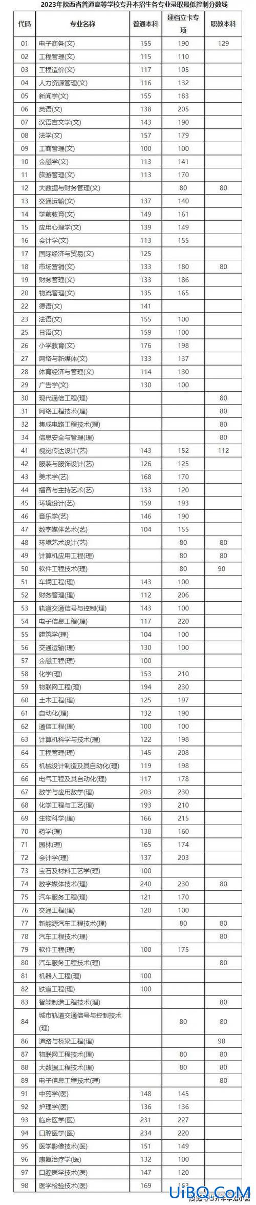 中医专业对口升学山西分数，山西2023年专升本各校录取分数线？