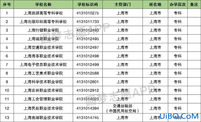 上海技校大专升学率排名，上海职业技术学院排名？
