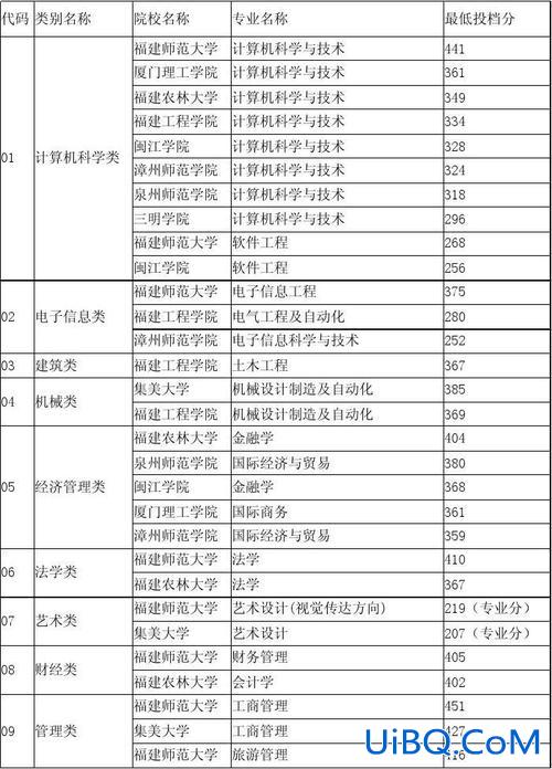 专升本福清(福建专升本专业)？