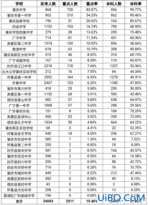 肇庆中学升学率(肇庆市高中升学率排名)？