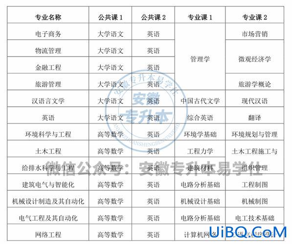 江西专升本科，2024年江西专升本考试科目？