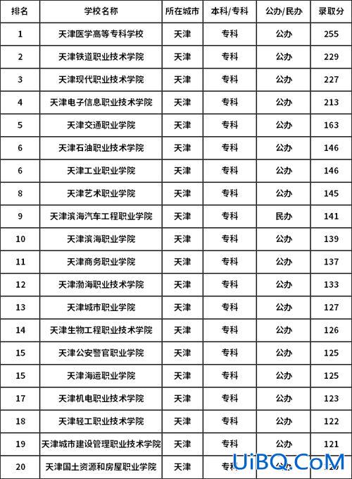 天津专升学校排名前十(天津专科升本率院校排名前十)？