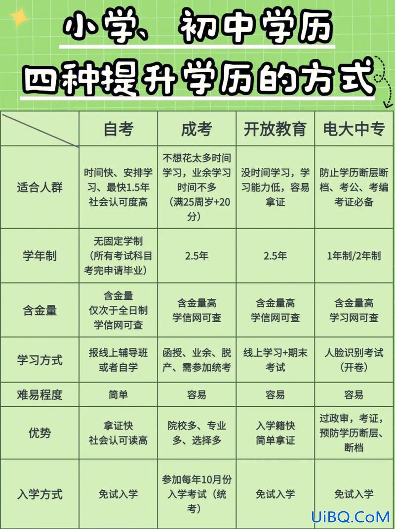 毕业后提升学历？想提高自己的学历，怎么提高好？