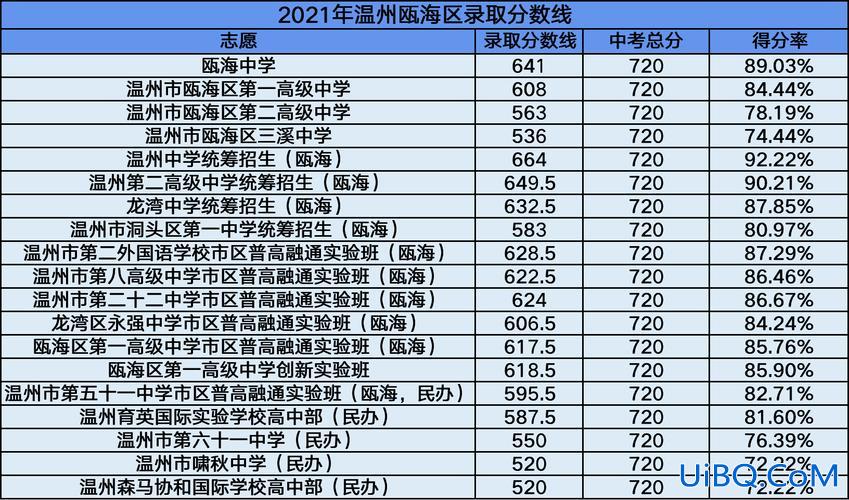 温州中考升学率 温州初中升学率排行？