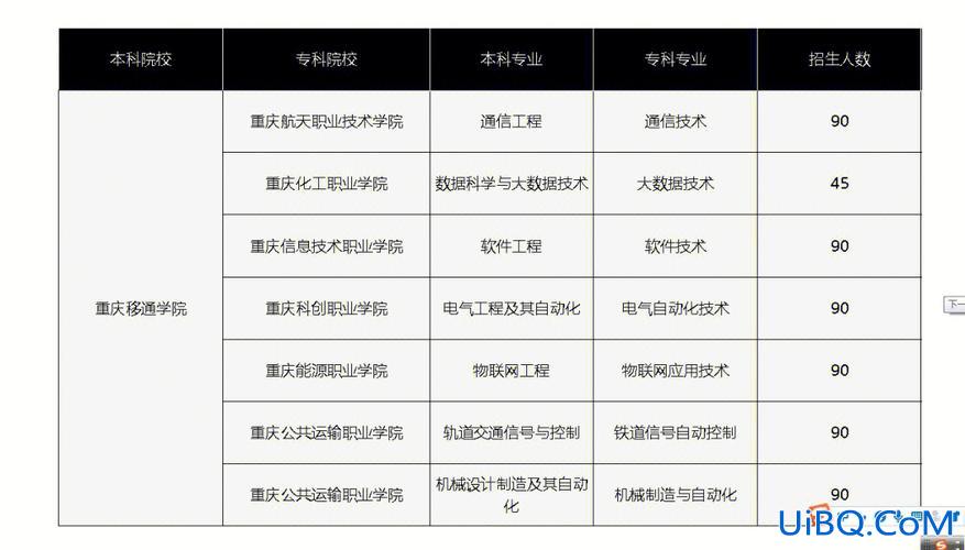 重庆专科提升学历报考流程？重庆3+2专本贯通怎么报名？