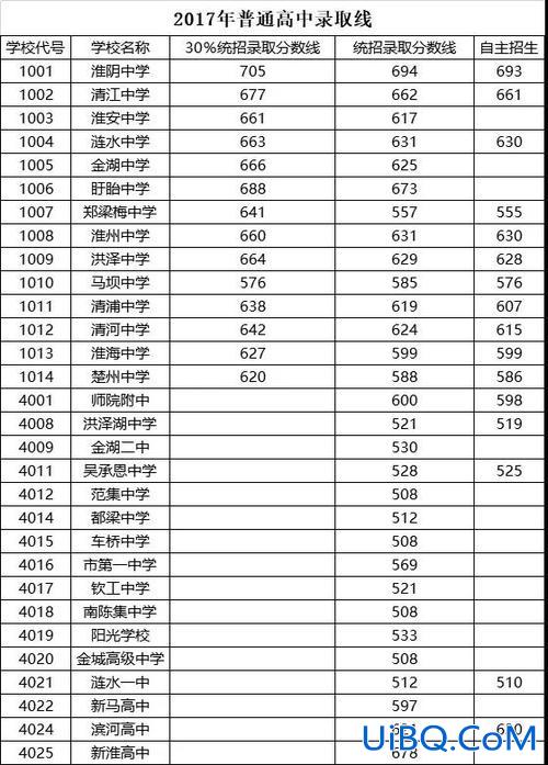 淮安 中考 升学率？淮安市中考成绩690以上多少人？