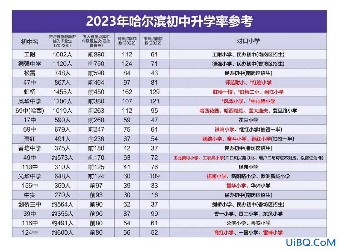 黑龙江初中升学哪家强大 哈尔滨初中学校排名？