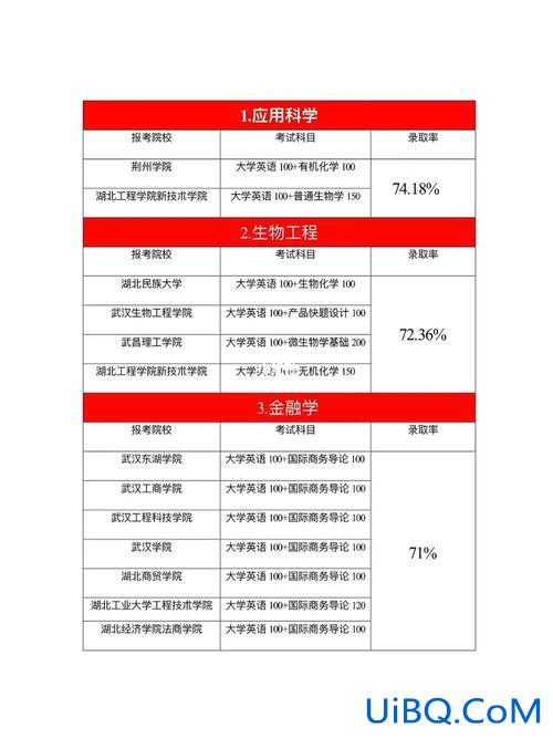 专升本哪种(专升本通过率高的十大专业)？