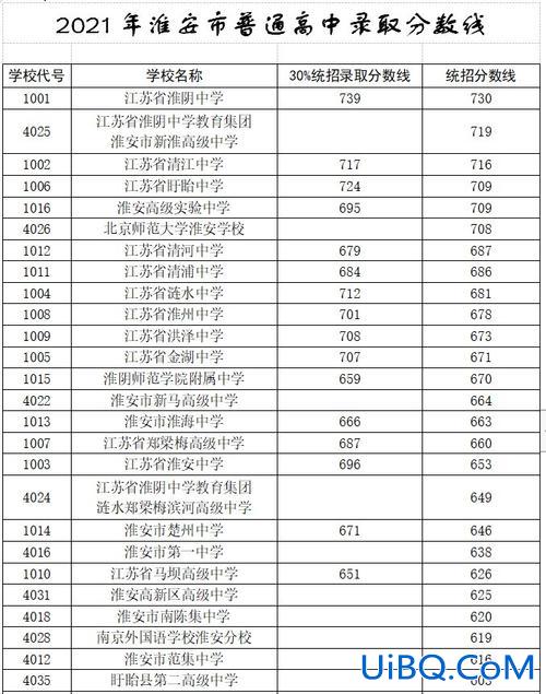 淮安中考升学率？2023年淮安市中考了704分以上多少名？