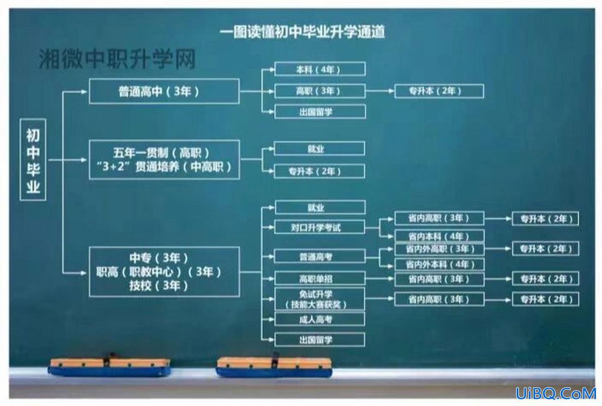 初中的升学资料？八种升学途径？