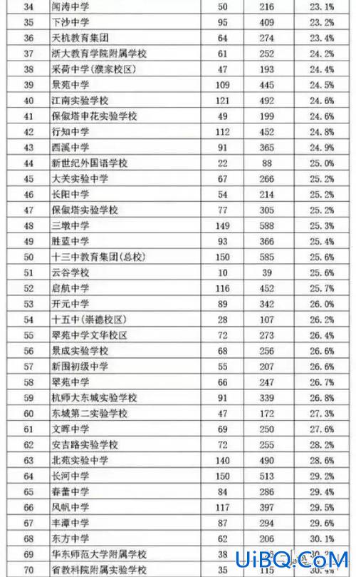 杭州中学升学排名，杭州初中排名？