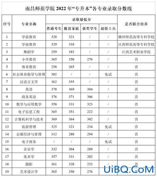 350专升本？江西师范大学2023专升本录取分数线？