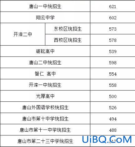 唐山 中考 升学，唐山今年中考人数是多少？