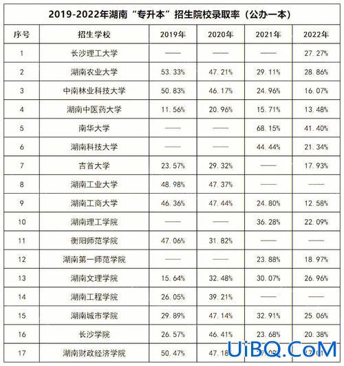 专升本常德(湖南科技职业学院专升本算是哪里)？