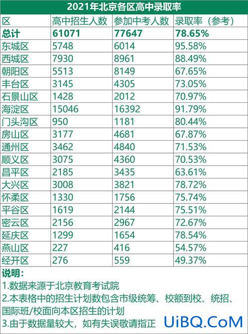 北京一中的升学率，北京中学升学率怎么样？