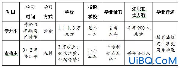 插班专升本，专升本和专插本的区别？