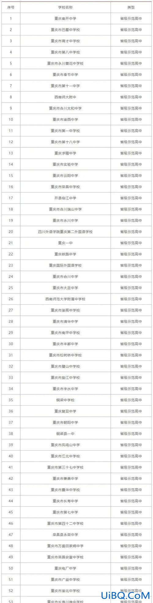 重庆市中考升学榜排名？重庆中考中学排名？