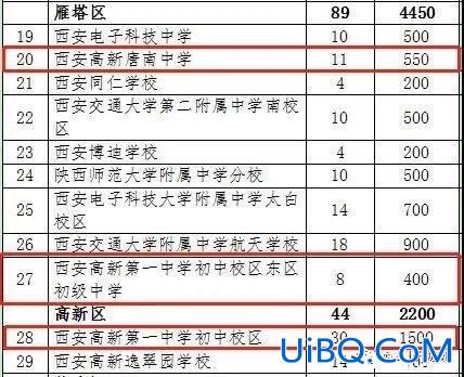 西安高新一中的升学率 沣东高新一中2023中考升学率？