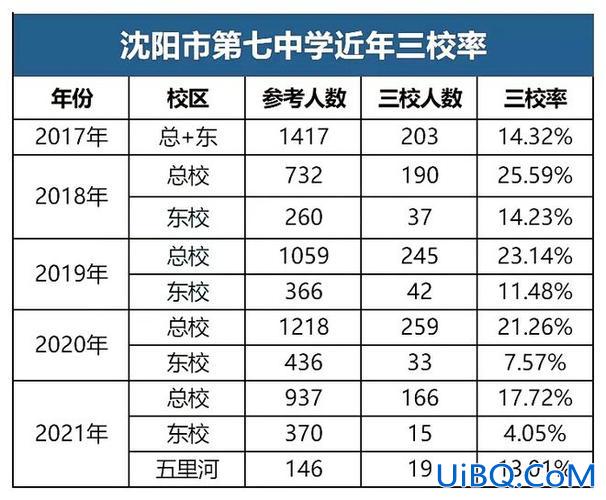 沈阳七中 升学率 沈阳七中多少学生？