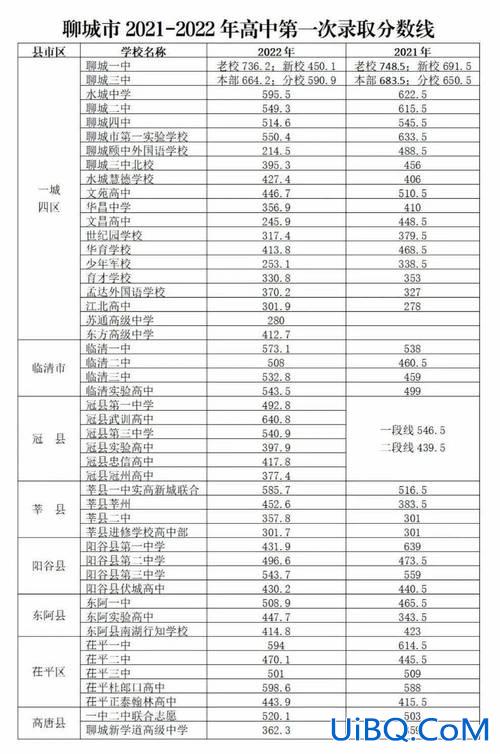 聊城二中升学率 21年山东聊城中考成绩？