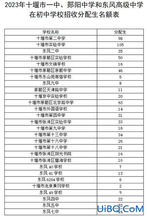 湖北十堰升学率？十堰初中升学率排名？