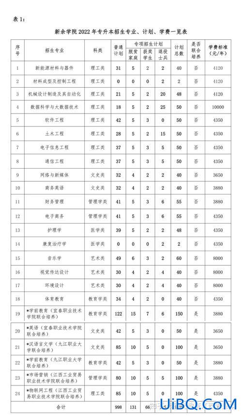 新余专升本，新余学院今年扩招吗？