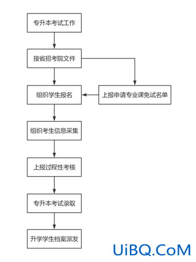 专升本学业？专升本毕业后流程？