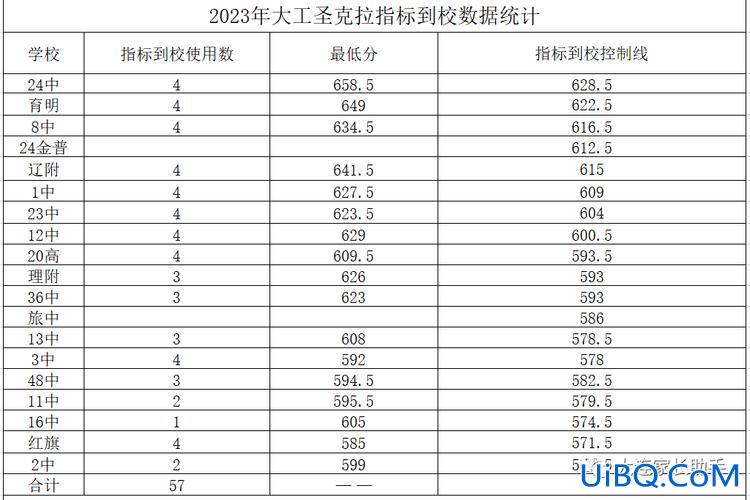 2016大连初中升学率 大连五中一本升学率？