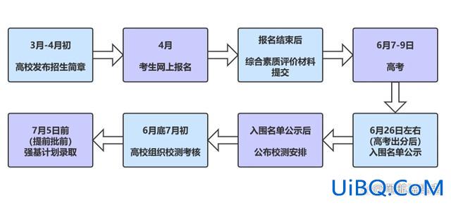 强基计划自主招生升学规划(中考报强基计划需要什么条件)？