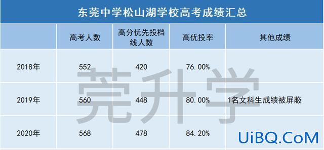 松山湖中学升学率(东莞中学松山湖学校 2024年高考喜)？