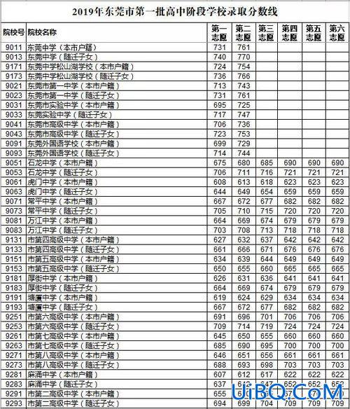 东莞一中升学率，东莞一中升学率排名？