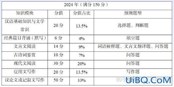 专升本阐述，2024专升本政治各题型分值？