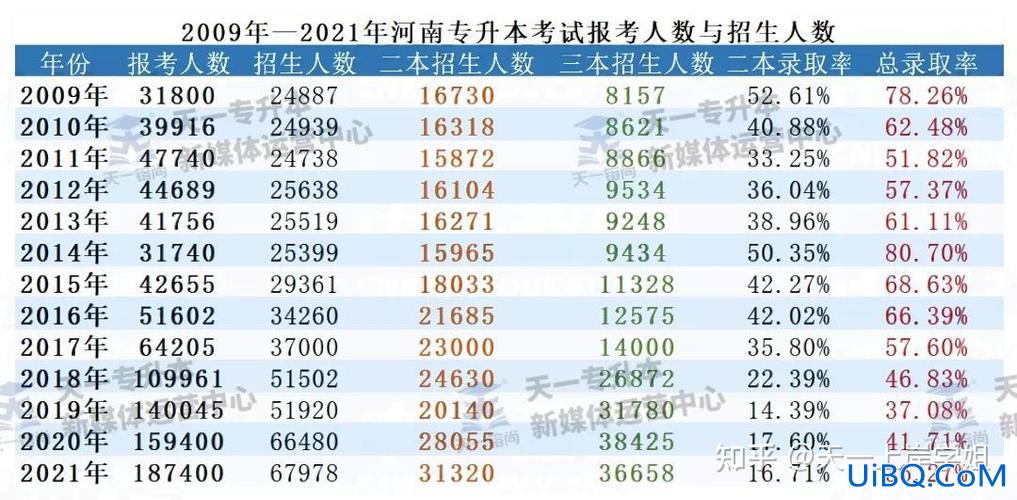 专升本经贸 河南经贸升本率高吗？