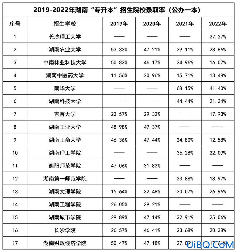 大学本科升学率？本科录取率是百分之多少？