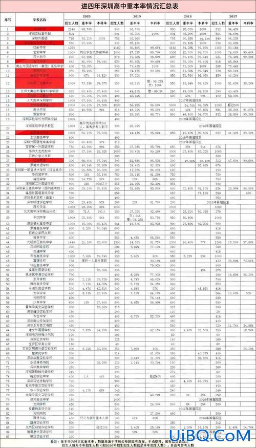 深圳高级中学升学率 深圳高级中学南校区升学率？