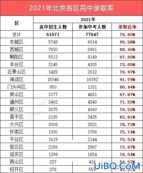 北京一本升学率？21年北京一本录取率？