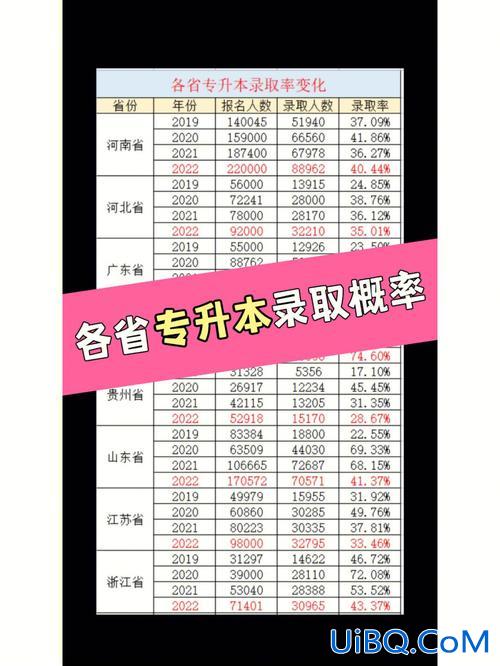 专升本困惑(专升本的录取率为什么会低)？